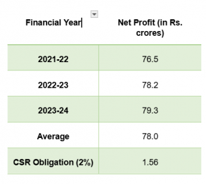 How to draft a CSR report under the Companies Act: A guide