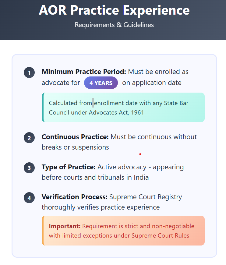 AOR exam practice experience requirements – minimum 4 years enrollment as advocate, continuous practice without breaks, active court appearances, and verification by Supreme Court Registry under Advocates Act, 1961.