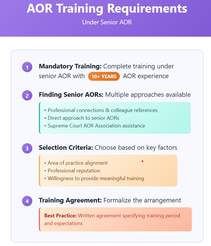 AOR exam training requirements – one year mandatory training under senior AOR with 10+ years experience, guidance on finding senior AORs, selection criteria for training, and formal training agreement for Supreme Court practice.