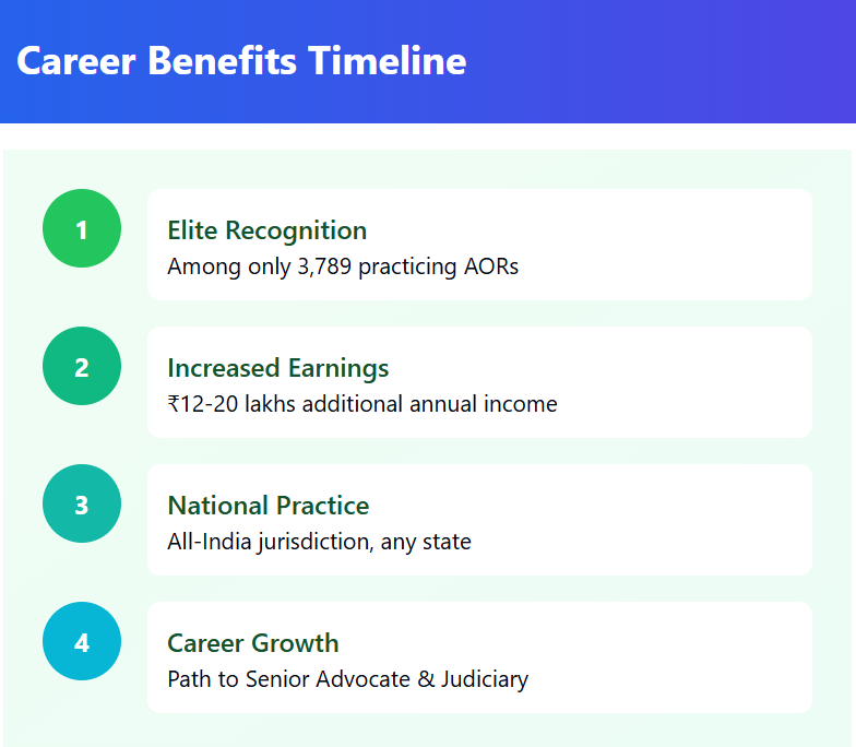 Career Benefits Timeline for Advocates on Record (AOR): 1. Elite Recognition – among only 3,789 practicing AORs. 2. Increased Earnings – ₹12–20 lakhs additional annual income. 3. National Practice – all-India jurisdiction, any state. 4. Career Growth – path to Senior Advocate and Judiciary roles.