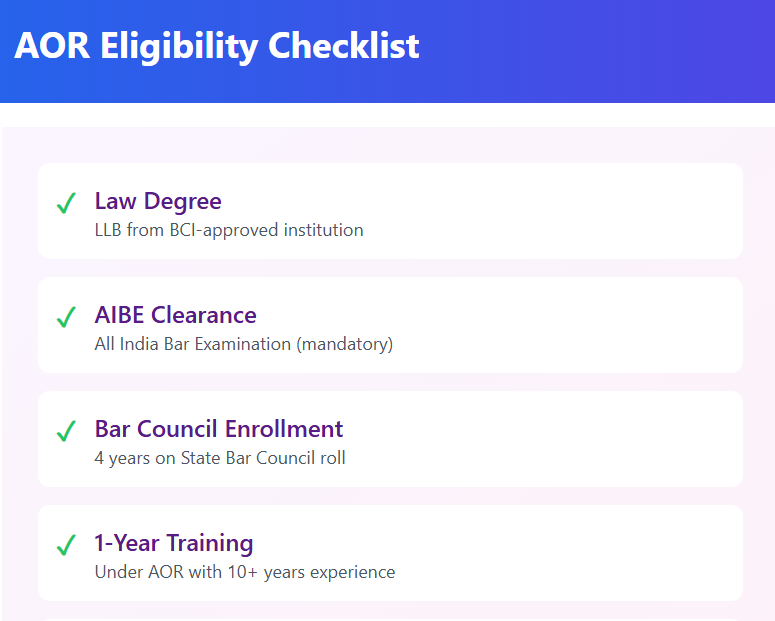 AOR Eligibility Checklist image with a blue header. The checklist includes: Law Degree (LLB from BCI-approved institution), AIBE Clearance (All India Bar Examination, mandatory), Bar Council Enrollment (4 years on State Bar Council roll), and Year Training (under AOR with 10+ years experience), each marked with a green checkmark.