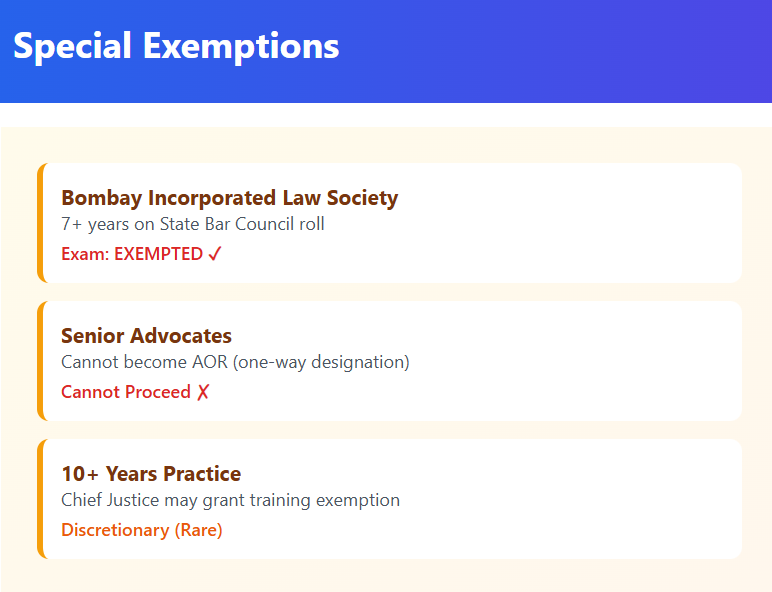 Special Exemptions image with a blue header. The list includes: Bombay Incorporated Law Society (7+ years on State Bar Council roll, Exam: EXEMPTED with green checkmark), Senior Advocates (cannot become AOR, one-way designation, Cannot Proceed with red X), and 10+ Years Practice (Chief Justice may grant training exemption, Discretionary, Rare).