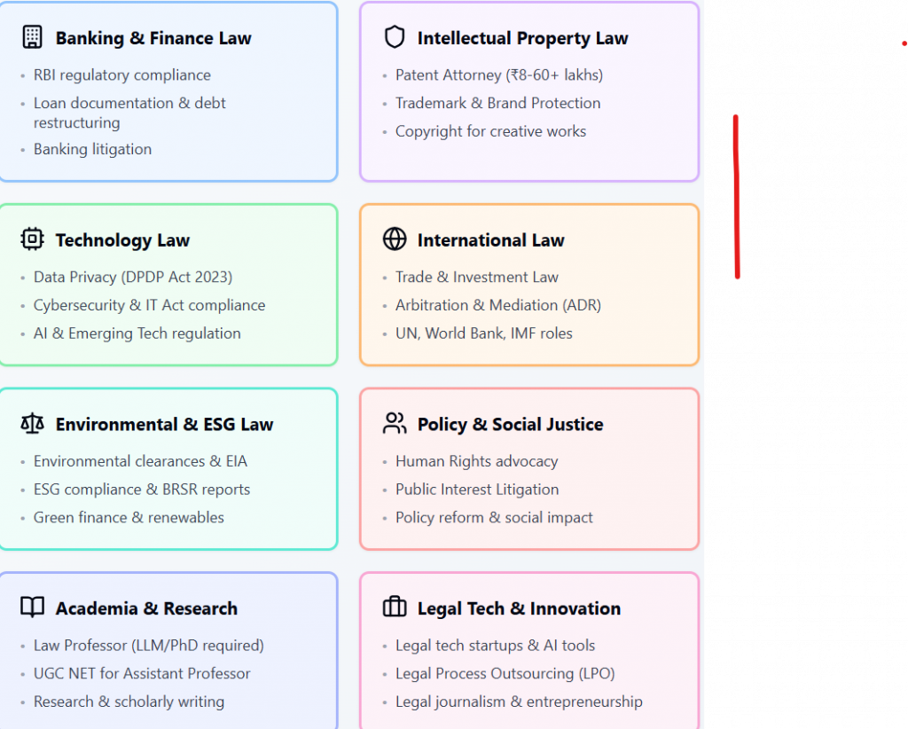 Infographic showing major legal career specializations in India, including Banking & Finance Law, Intellectual Property Law, Technology Law, International Law, Environmental & ESG Law, Policy & Social Justice, Academia & Research, and Legal Tech & Innovation, with key job roles and focus areas listed under each field.