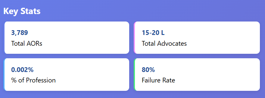Key Stats dashboard showing 3,789 Total AORs, 15-20 L Total Advocates, 0.002% of Profession, and 80% Failure Rate.