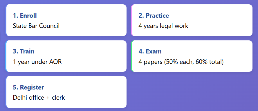 Steps to become AOR: 1. Enroll (State Bar Council), 2. Practice (4 years legal work), 3. Train (1 year under AOR), 4. Exam (4 papers, 50% each, 60% total), 5. Register (Delhi office + clerk).