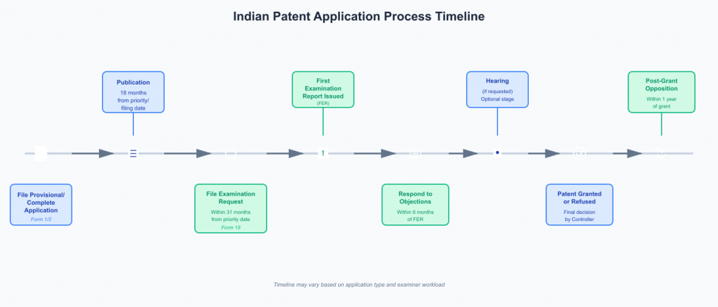  "Indian patent application prosecution timeline flowchart showing filing to grant process with form requirements"

