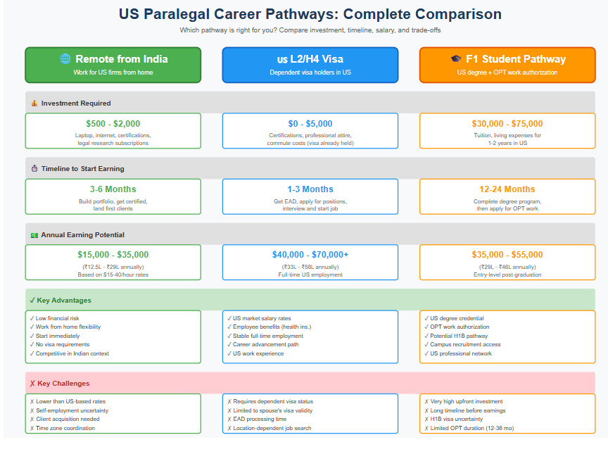 Mind map showing paralegal software categories: Legal Research (Westlaw, LexisNexis), Document Management (Clio, NetDocuments), E-Discovery (Relativity, Everlaw), Communication (Zoom, Slack), and Office Suite (Word, Excel, Adobe) with connection lines"