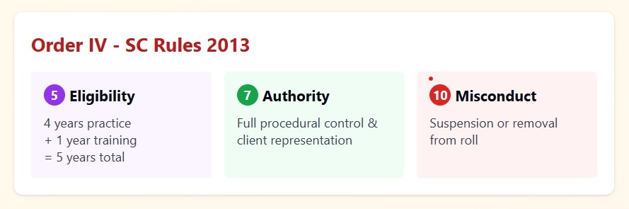 Card titled "Order IV - SC Rules 2013" with three sections: "5 Eligibility" (4 years practice + 1 year training = 5 years total), "7 Authority" (full procedural control & client representation), and "10 Misconduct" (suspension or removal from roll) on a light background with colored panels.