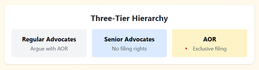 Card titled "Three-Tier Hierarchy" with three sections: "Regular Advocates" (argue with AOR), "Senior Advocates" (no filing rights), and "AOR" (exclusive filing) on a light background with colored panels.