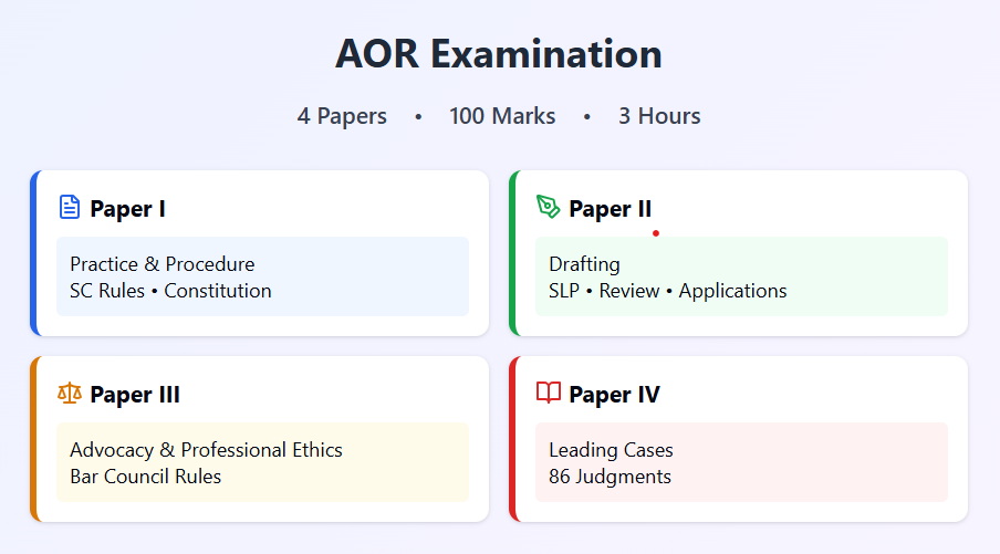 Card titled "AOR Examination" with details "4 Papers, 100 Marks, 3 Hours" and four sections: "Paper I" (Practice & Procedure, SC Rules, Constitution) in blue, "Paper II" (Drafting, SLP, Review, Applications) in green, "Paper III" (Advocacy & Professional Ethics, Bar Council Rules) in orange, and "Paper IV" (Leading Cases, 86 Judgments) in red, on a light background.
