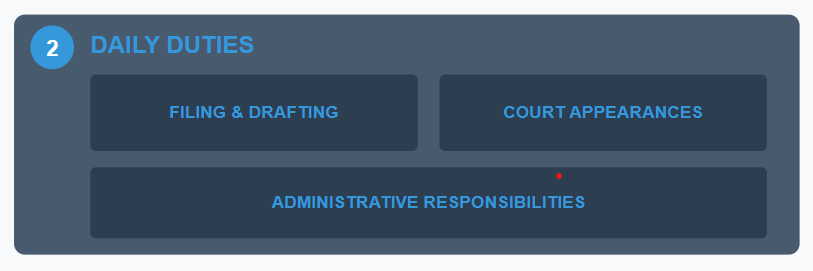 Image with blue "DAILY DUTIES" header, listing "FILING & DRAFTING," "COURT APPEARANCES," and "ADMINISTRATIVE RESPONSIBILITIES" in a dark gray box.