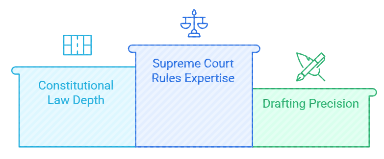Image with three sections: "Constitutional Law Depth" (blue) with a book icon, "Supreme Court Rules Expertise" (blue) with a scale icon, and "Drafting Precision" (green) with a pen icon.