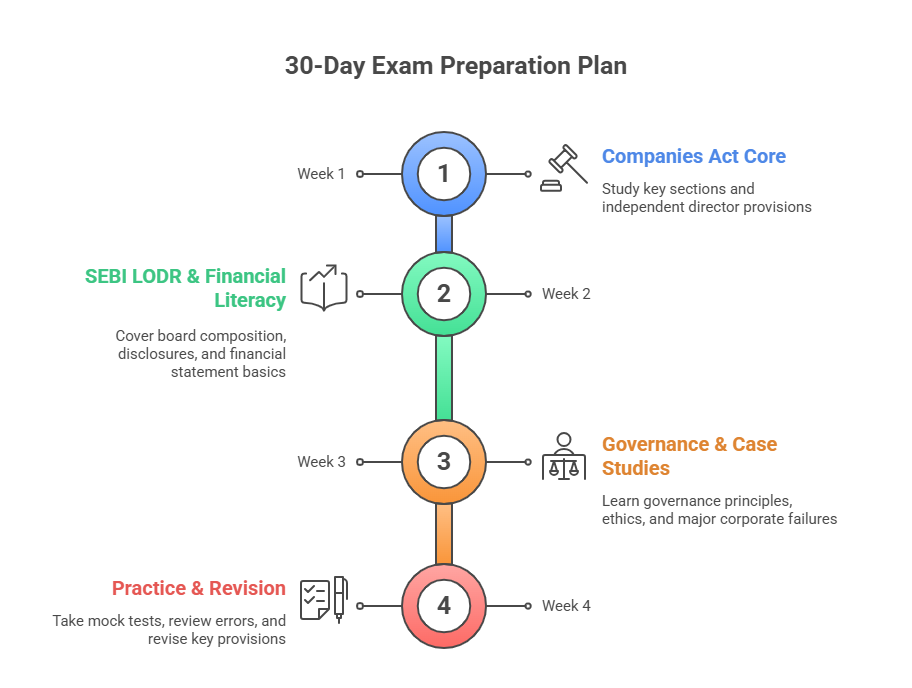 30-Day Exam Preparation Plan for Independent Director Test