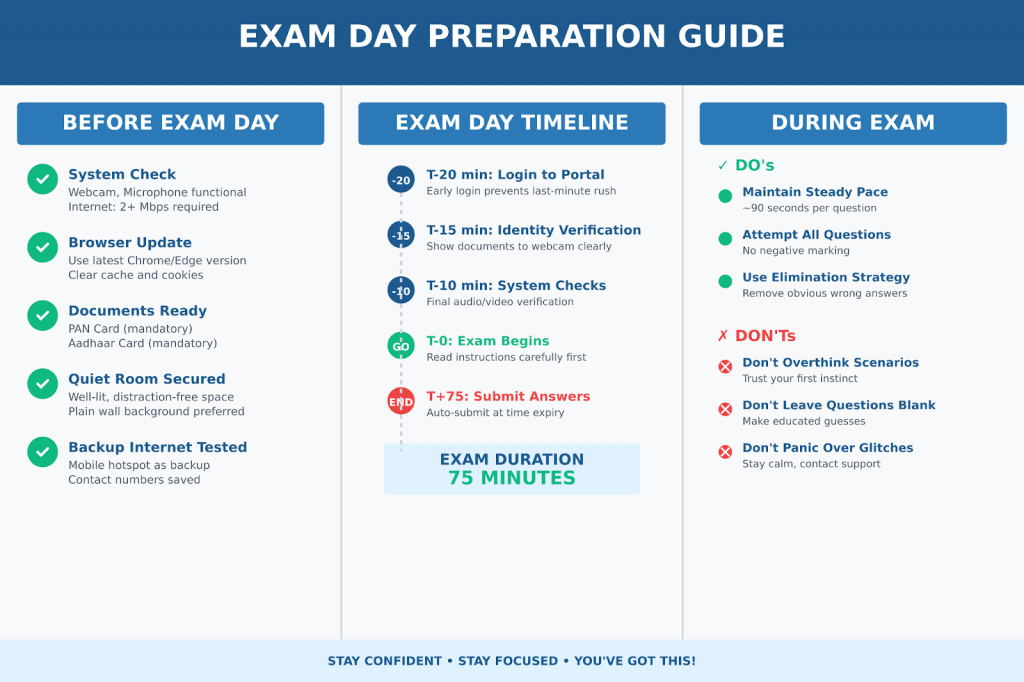 Independent Director exam day checklist showing pre-exam preparation, timeline, and dos and don'ts during proficiency test