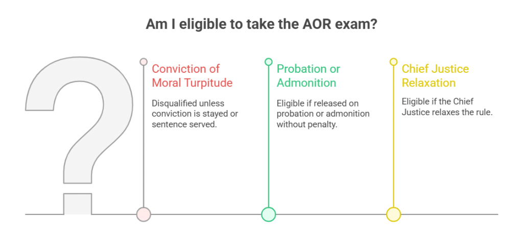 A timeline image titled "Am I eligible to take the AOR exam?" with a question mark. It includes: Conviction of Moral Turpitude (disqualified unless conviction is stayed or sentence served, red), Probation or Admonition (eligible if released on probation or admonition without penalty, green), and Chief Justice Relaxation (eligible if the Chief Justice relaxes the rule, yellow).