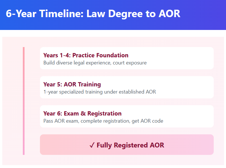 A 6-Year Timeline: Law Degree to AOR image with a blue header. The timeline includes: Years 1-4 (Practice Foundation: build diverse legal experience, court exposure), Year 5 (AOR Training: 1-year specialized training under established AOR), Year 6 (Exam & Registration: pass AOR exam, complete registration, get AOR code), and a green checkmark marking Fully Registered AOR.