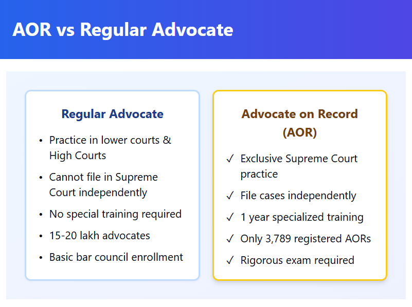 Comparison chart showing differences between a Regular Advocate and an Advocate on Record (AOR). Regular Advocates can practice in lower and high courts but not file in the Supreme Court independently, need no special training, and have basic bar council enrollment with about 15–20 lakh advocates. AORs have exclusive Supreme Court practice, can file cases independently, undergo one year of specialized training, must pass a rigorous exam, and there are only about 3,789 registered AORs
