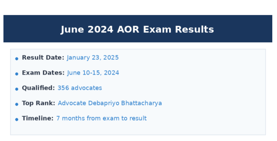 June 2024 AOR exam results showing 356 advocates qualified, result declared on January 23, 2025, seven months after exam