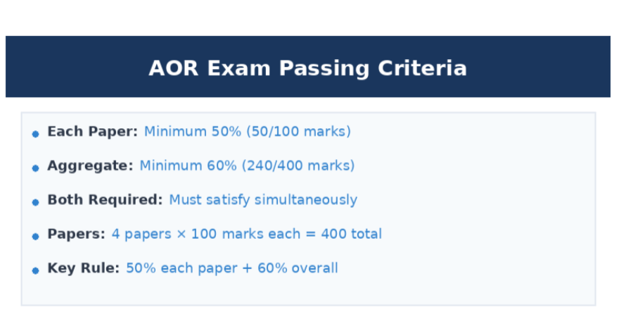 AOR exam passing criteria showing minimum 50% in each paper and 60% aggregate across four papers totaling 400 marks.
