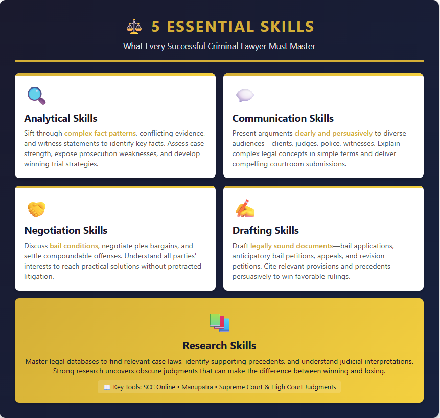 Infographic showing the five essential skills every successful criminal lawyer must master — analytical skills, communication skills, negotiation skills, drafting skills, and research skills — highlighting key abilities like analyzing facts, persuasive argumentation, plea negotiation, legal drafting, and case law research.