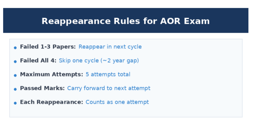 Reappearance rules for AOR exam showing 5 total attempts, reattempt options, carry-forward marks, and 2-year gap after failing all papers.