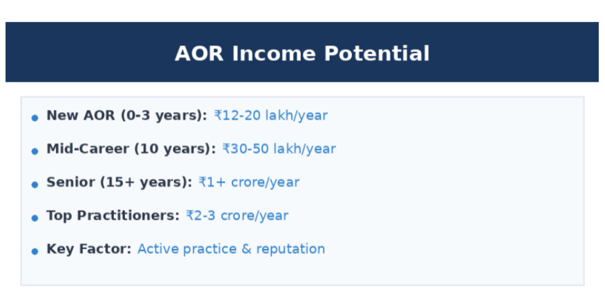 AOR income potential chart showing new AORs earn ₹12–20 lakh, mid-career ₹30–50 lakh, and seniors ₹1–3 crore per year.