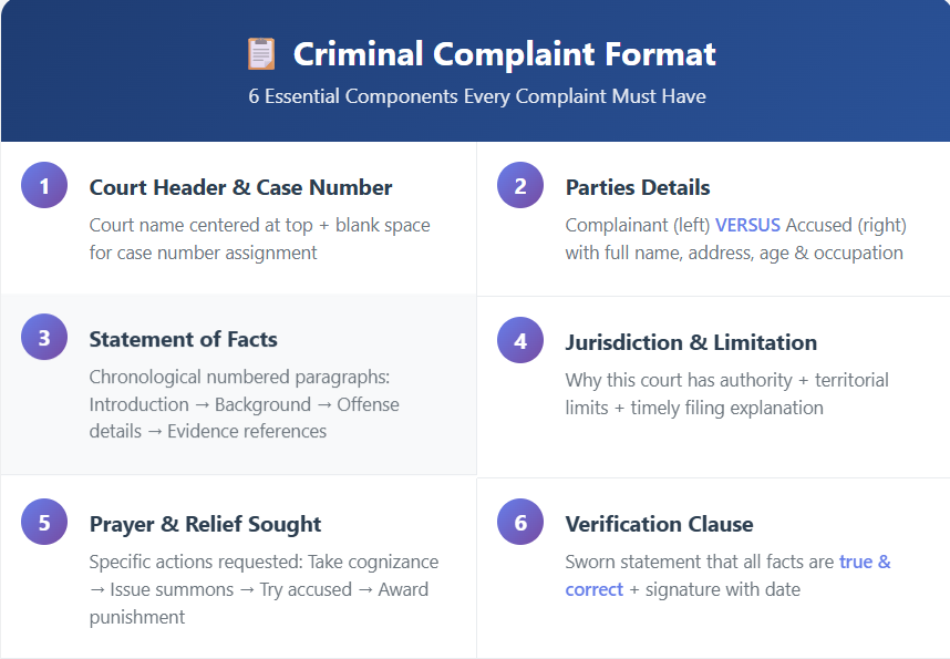 Infographic showing six key components of a criminal complaint format in India — from court header and party details to verification clause. A legal drafting guide for law students and practitioners.