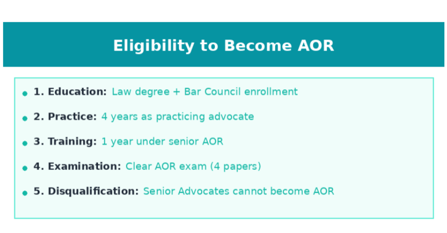 Infographic outlining AOR eligibility criteria: 1. Law degree + Bar Council enrollment; 2. 4 years practicing advocate experience; 3. 1 year training under senior AOR; 4. Clear AOR exam (4 papers); 5. Senior Advocates disqualified