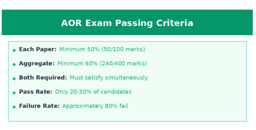Infographic showing AOR exam passing criteria — 50% per paper, 60% aggregate, with only 20–30% pass rate and around 80% failure rate