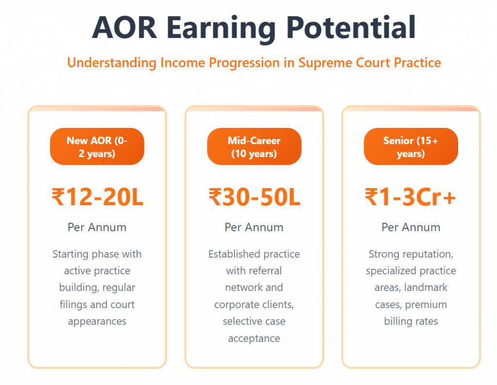 Infographic showing AOR earning potential — new advocates earn ₹12–20L, mid-career ₹30–50L, and senior AORs ₹1–3Cr+ annually in Supreme Court practice