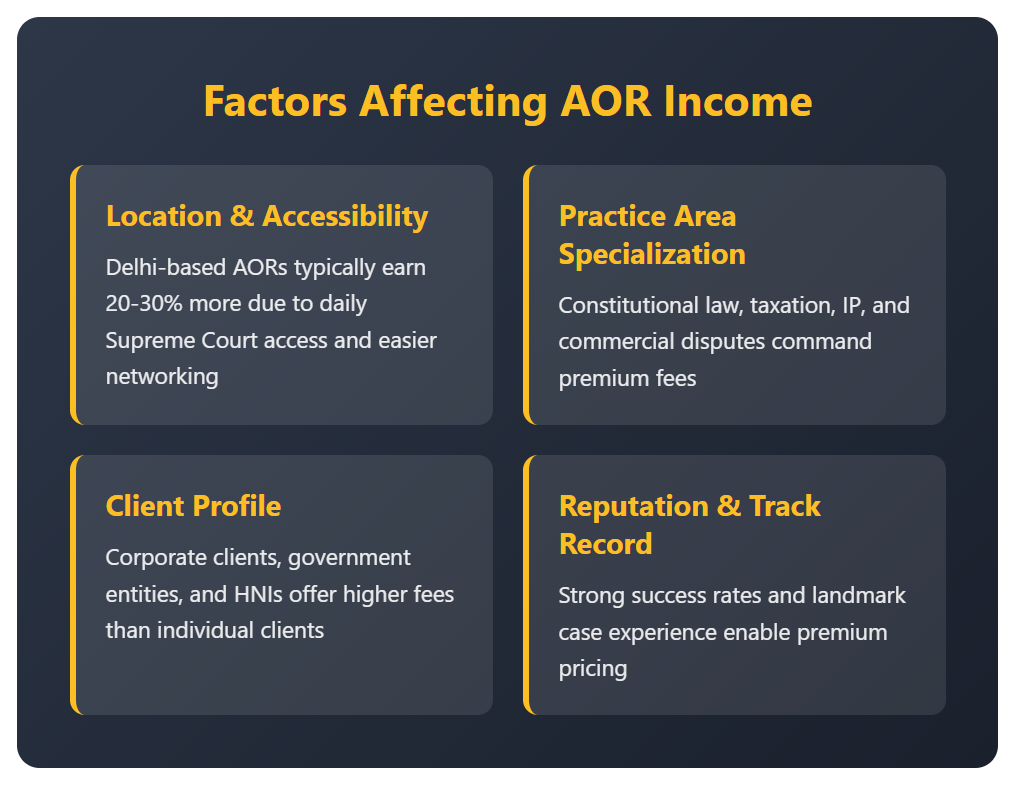 Infographic showing factors affecting AOR income — location, specialization, client profile, and reputation influencing earnings of Supreme Court Advocates on Record