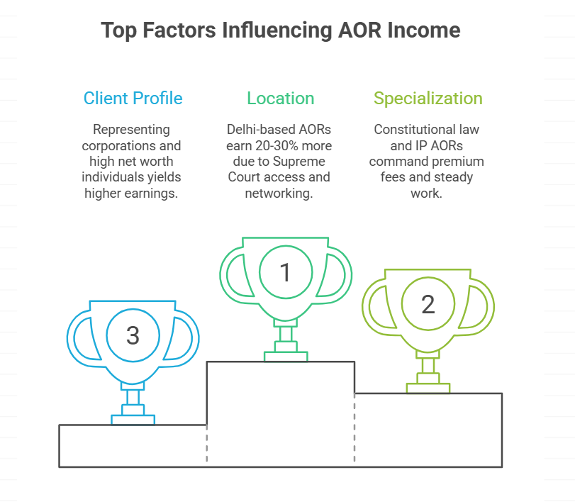 Infographic ranking top factors influencing AOR income — location ranked first, specialization second, and client profile third, based on earnings and practice advantages.