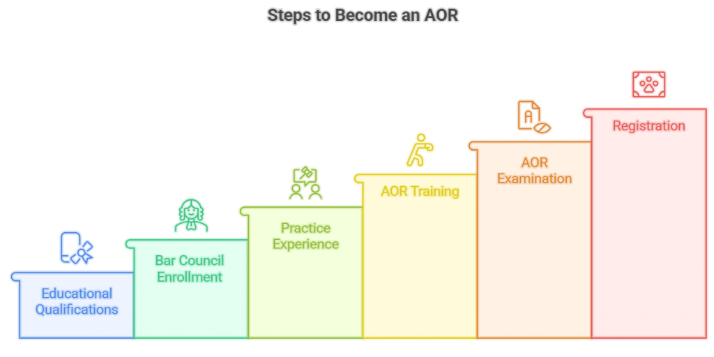 Infographic showing steps to become an Advocate on Record — educational qualifications, Bar Council enrollment, practice experience, AOR training, examination, and registration.
