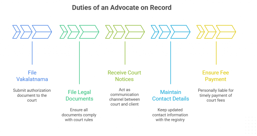 Infographic showing key duties of an Advocate on Record — filing vakalatnama, legal documents, receiving court notices, maintaining contact details, and ensuring fee payment.