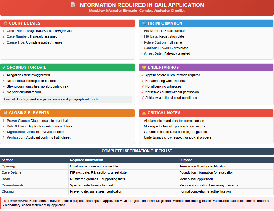 Infographic outlining mandatory details for a bail application format PDF in India, including court details, FIR info, grounds for bail, undertakings, and closing elements.
Highlights key requirements and checklist to ensure a complete and valid bail application.
