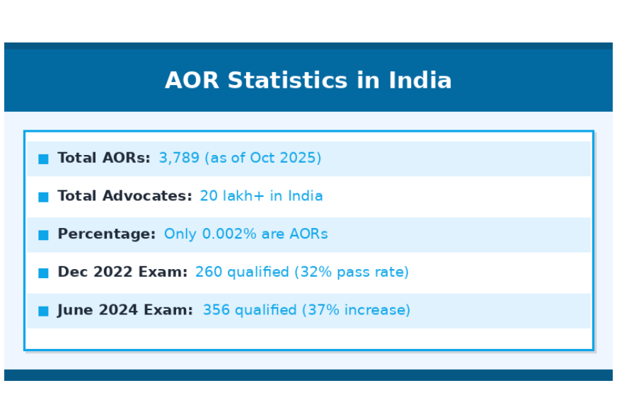 Infographic showing AOR statistics in India, including total AORs (3,789 as of Oct 2025), total advocates, percentage of AORs, and pass rates for 2022 and 2024 exams.