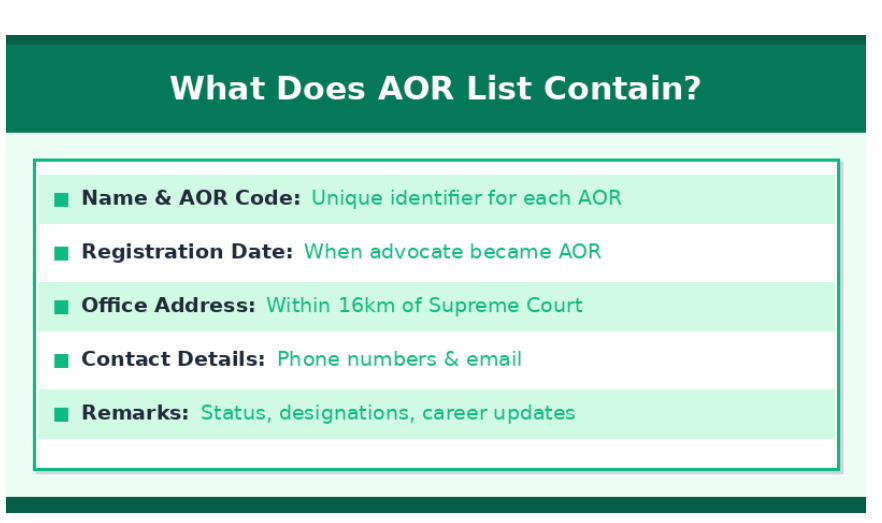 Infographic explaining what the Advocate on Record (AOR) list contains — name and AOR code, registration date, office address, contact details, and remarks.