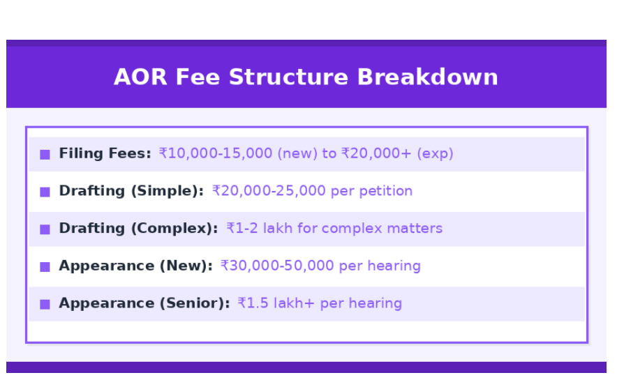 Infographic showing AOR fee structure breakdown, including filing fees, drafting charges for simple and complex matters, and appearance fees for new and senior AOR.