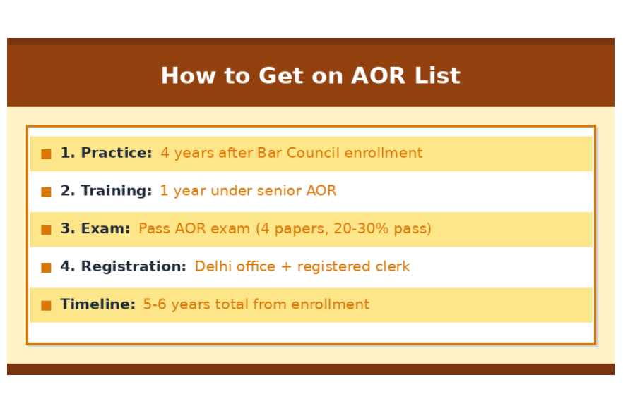 Infographic explaining how to get on the AOR list, covering practice period, senior AOR training, exam details, registration requirements, and overall 5–6 year timeline.