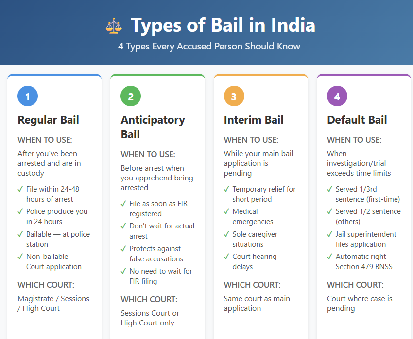 Infographic describing four types of bail applications which one can file in India—regular bail, anticipatory bail, and interim bail and default bail