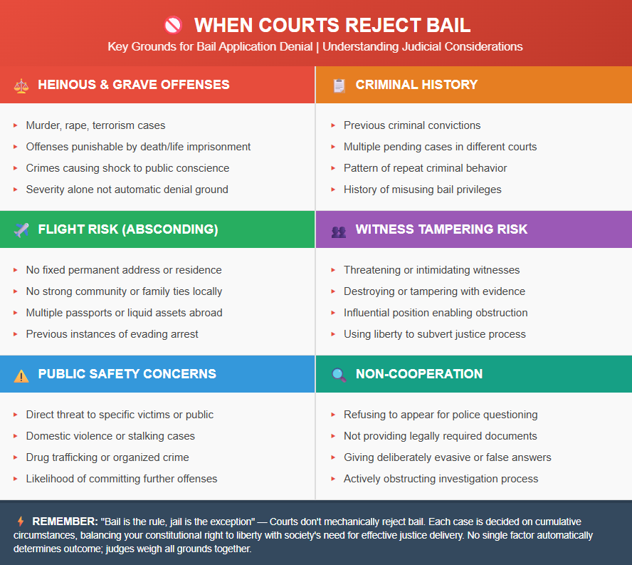Infographic detailing bail application conditions in India, including surrendering passport, regular reporting, jurisdiction limits, and surety bond rules. Highlights mandatory compliance after bail is granted.