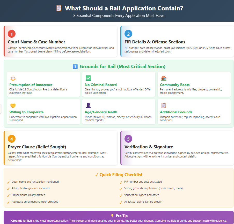 Infographic listing essential components of a bail application, including court name, FIR details, grounds for bail like no criminal record and community roots, prayer clause, and verification with signature.