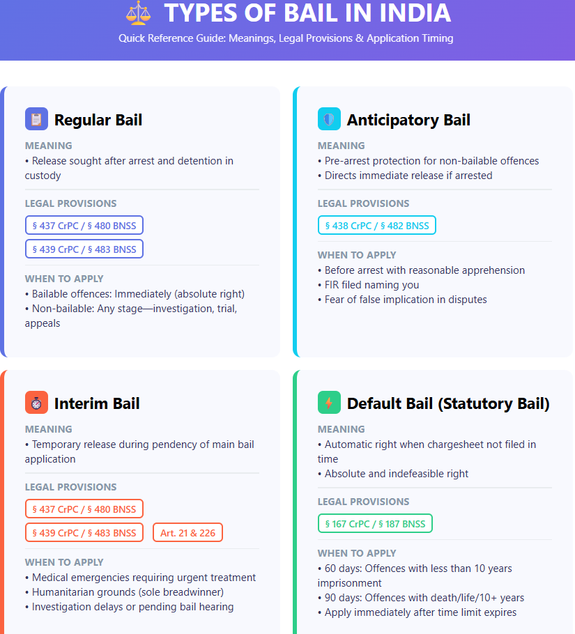Color-coded infographic explaining bail meaning and types in India—Regular, Anticipatory, Interim, and Default Bail—with corresponding CrPC and BNSS legal provisions. Highlights timing, rights, and legal sections governing bail applications.