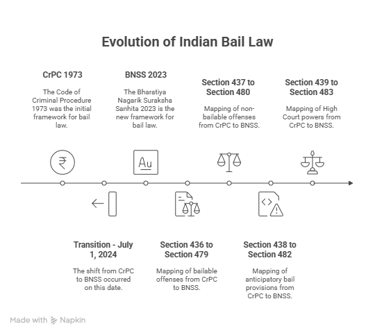 Infographic showing the evolution of Indian bail law from CrPC 1973 to BNSS 2023, mapping sections related to bailable, non-bailable, and anticipatory bail. Explains the transition date and framework changes relevant to bail meaning in India.