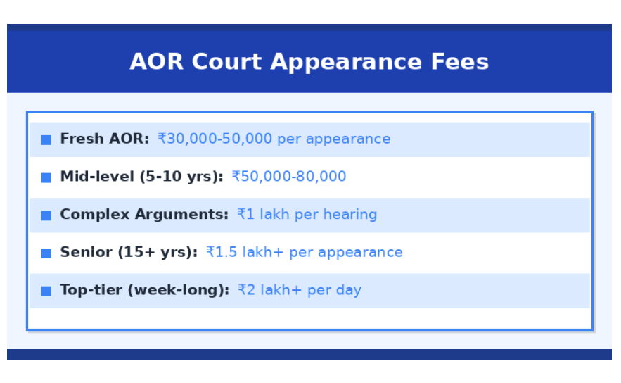 Chart showing Supreme Court AOR court appearance fees by experience level, including fresh, mid-level, senior, complex arguments, and top-tier daily rates