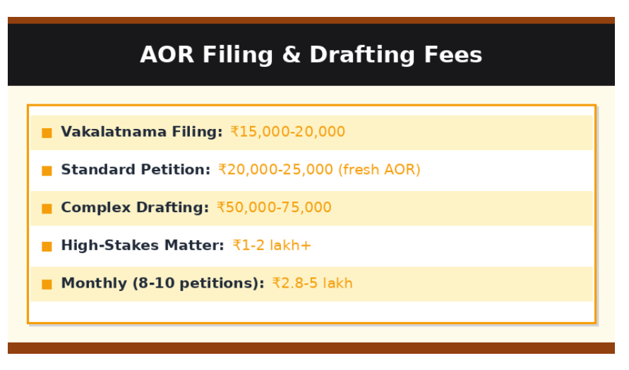 Chart showing AOR filing and drafting fees in India, including vakalatnama, petition charges, complex drafting, high-stakes matters, and monthly earnings