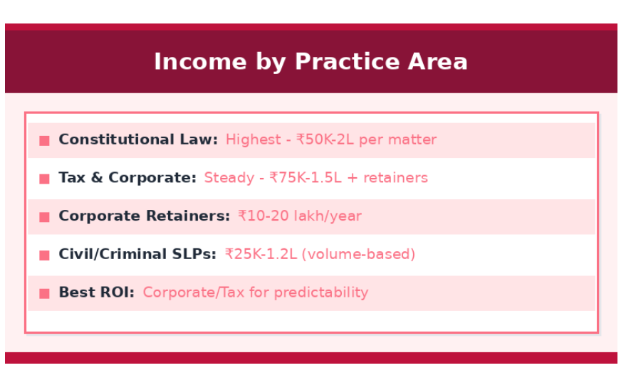 Chart showing AOR income by practice area, including constitutional, tax, corporate retainers, civil/criminal SLPs, and best ROI categories.