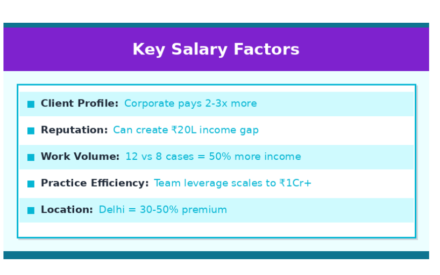 Graphic outlining key AOR salary factors including client profile, reputation, work volume, practice efficiency, and location.