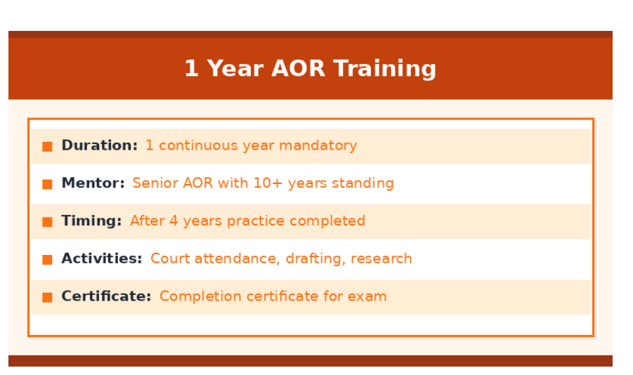 Infographic explaining 1-year AOR training: mandatory duration, senior AOR mentor, timing after 4 years’ practice, activities like drafting and court work, and completion certificate.