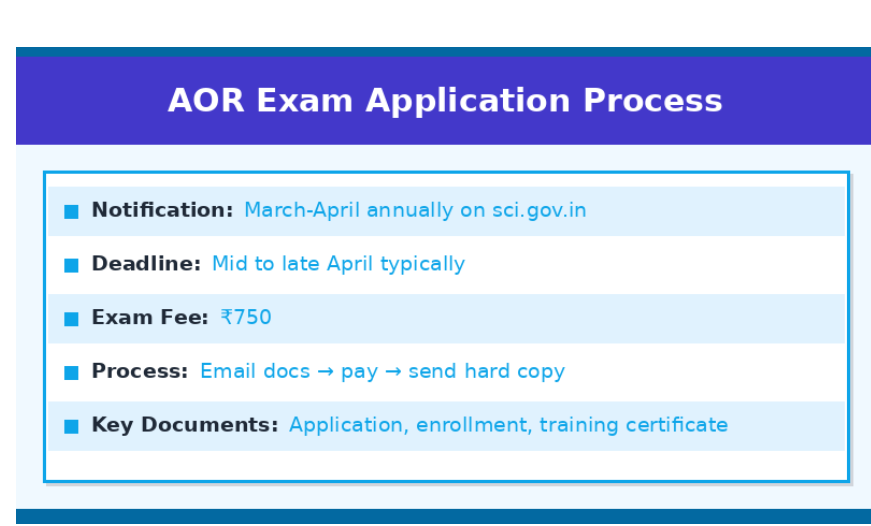 Infographic showing AOR exam application process: notification in March–April, April deadline, ₹750 fee, email-and-hard-copy submission, and required documents.